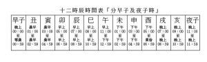 生肖陰陽|紫微斗數/地支陰陽/十二宮的地支分佈/生肖/時間